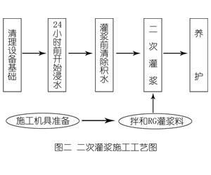 卢市镇灌浆料施工工艺—文字完整版